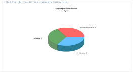 PHP Mailinglisten und Empfnger Verwaltung SuperMailingList - Statistik